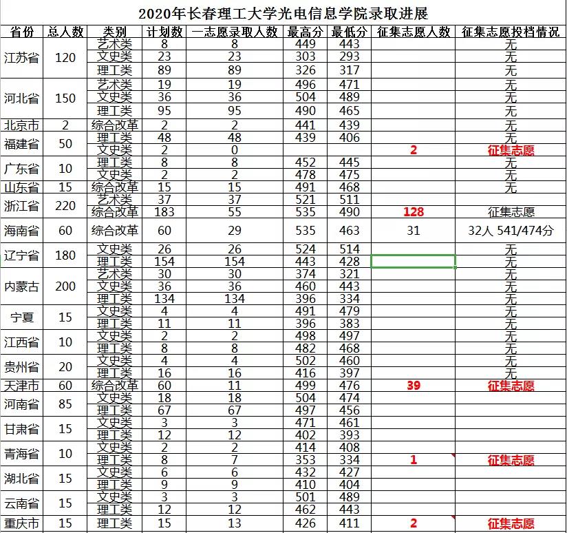 长春理工大学光电信息学院是几本大学？一本还是二本？