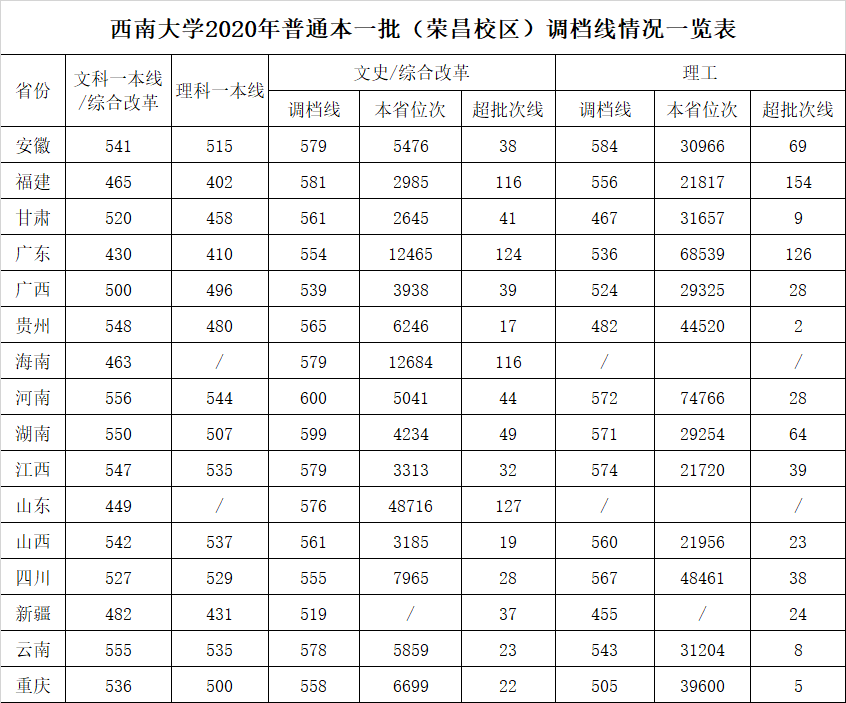 西南大学是几本_是一本还是二本大学？