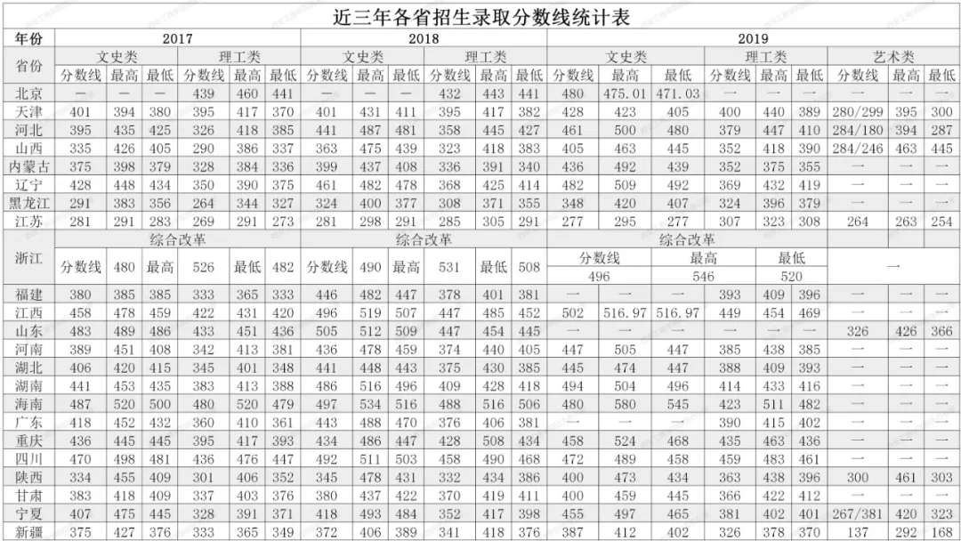 西安工商学院是几本大学？一本还是二本？