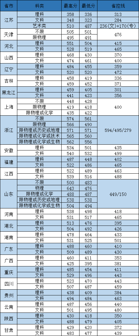 东南大学成贤学院是几本大学？一本还是二本？