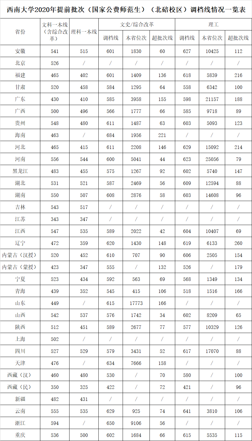 西南大学是几本_是一本还是二本大学？