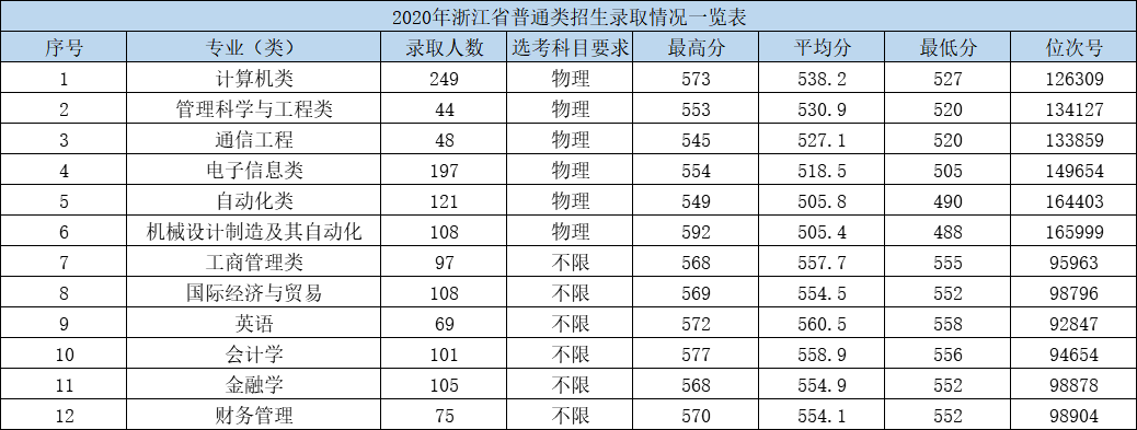 杭州电子科技大学信息工程学院是几本_是一本还是二本大学？