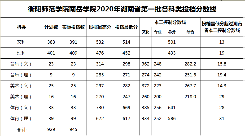 衡阳师范学院南岳学院是几本大学？一本还是二本？