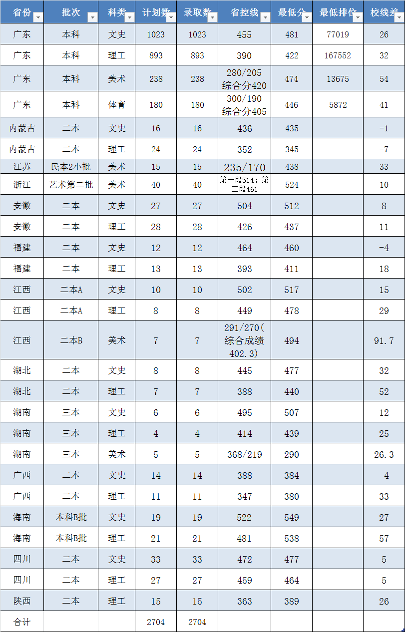 广州大学松田学院是几本大学？一本还是二本？