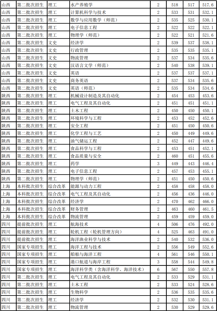 浙江海洋大学是几本_是一本还是二本大学？