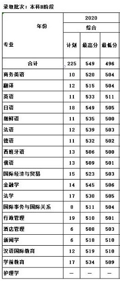 天津外国语大学滨海外事学院是几本大学？一本还是二本？