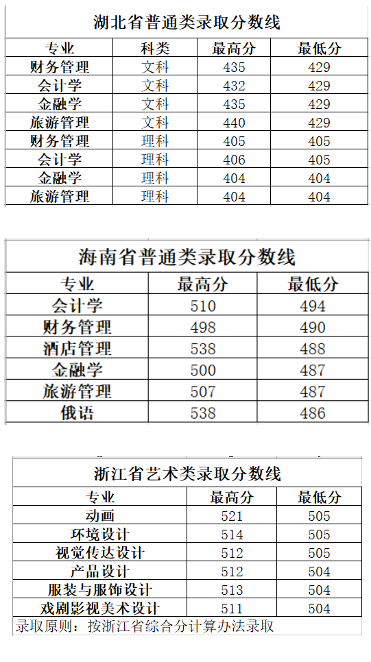 长春大学旅游学院是几本大学？一本还是二本？