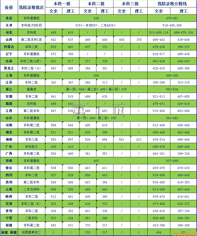 天津商业大学宝德学院是几本大学？一本还是二本？