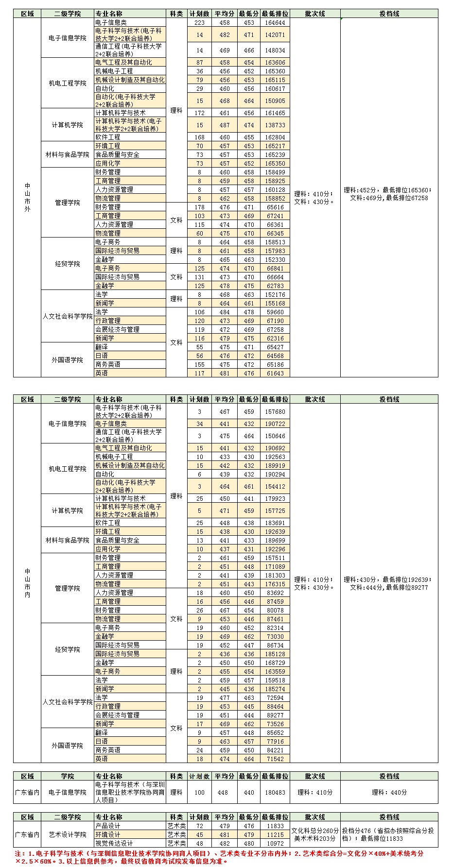 电子科技大学中山学院是几本大学？一本还是二本？