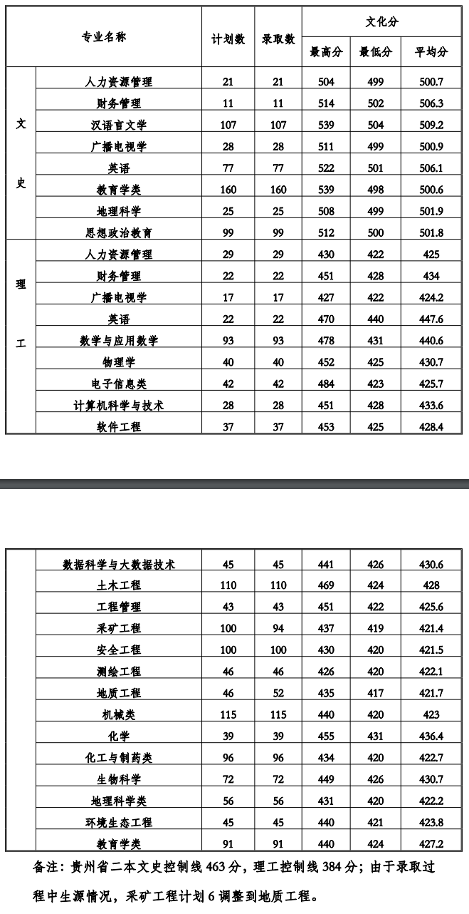 贵州工程应用技术学院是几本大学？一本还是二本？