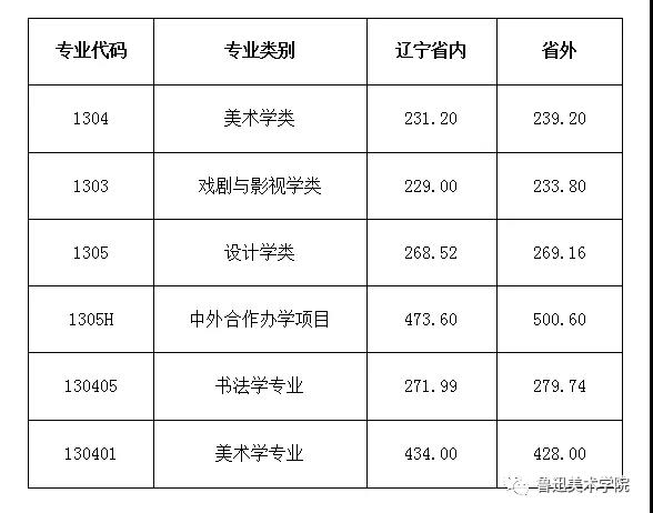 鲁迅美术学院是几本_是一本还是二本大学？