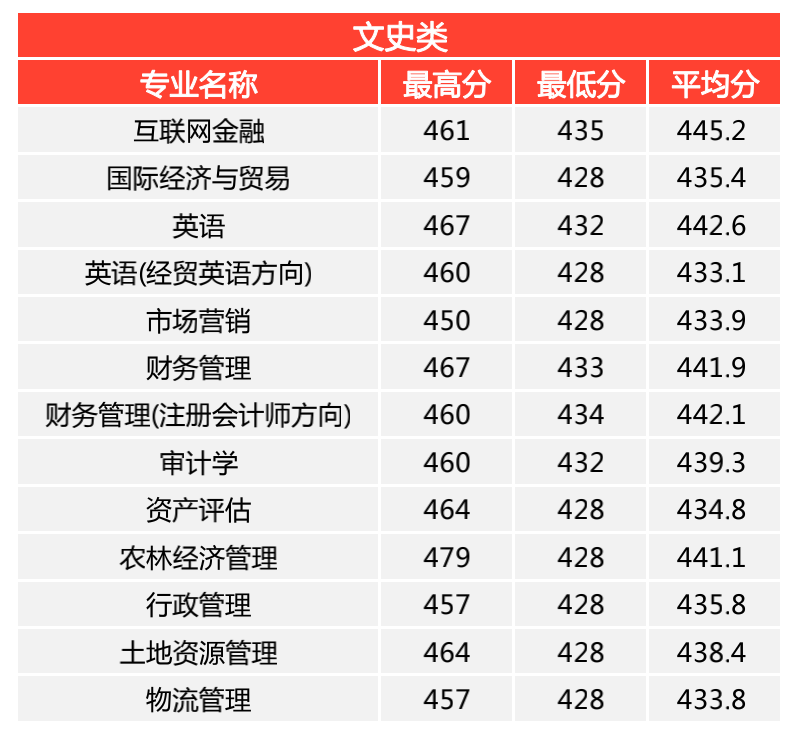 2019山西农业大学信息学院分数线汇总（含2016-2019历年录取）