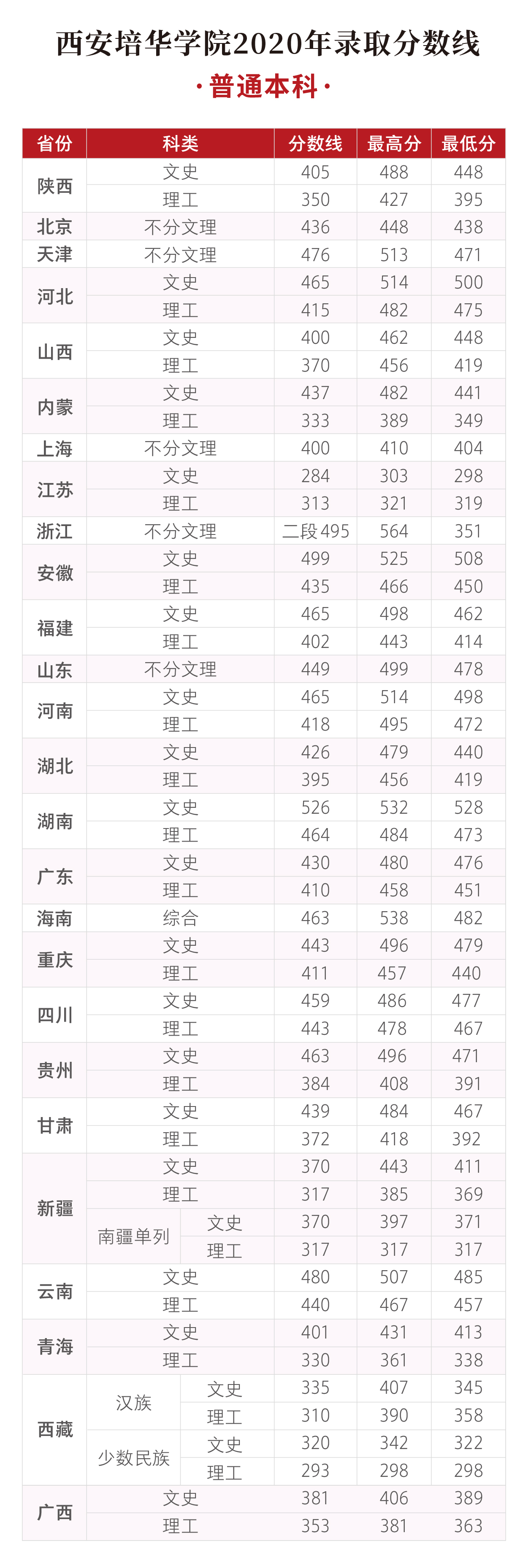 西安培华学院是几本大学？一本还是二本？