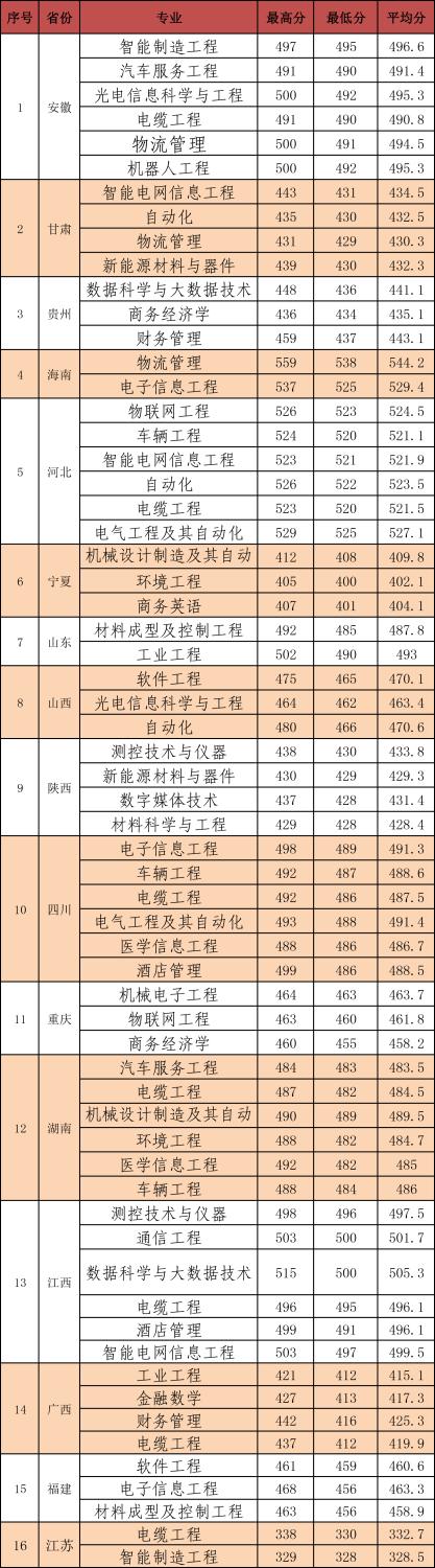 河南工学院是几本_是一本还是二本大学？