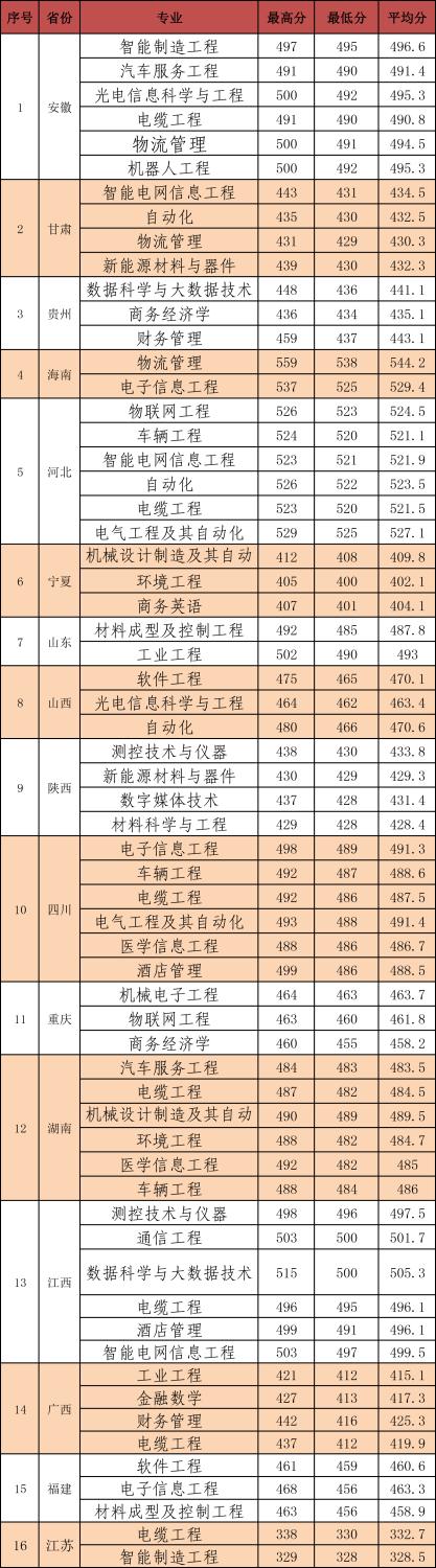 河南工学院是几本_是一本还是二本大学？