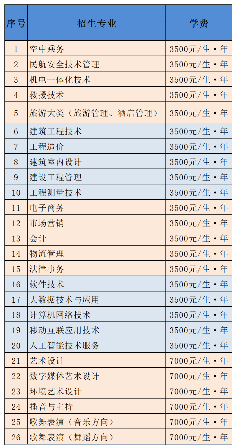 2021贵州职业技术学院分类考试招生学费多少钱一年-各专业收费标准