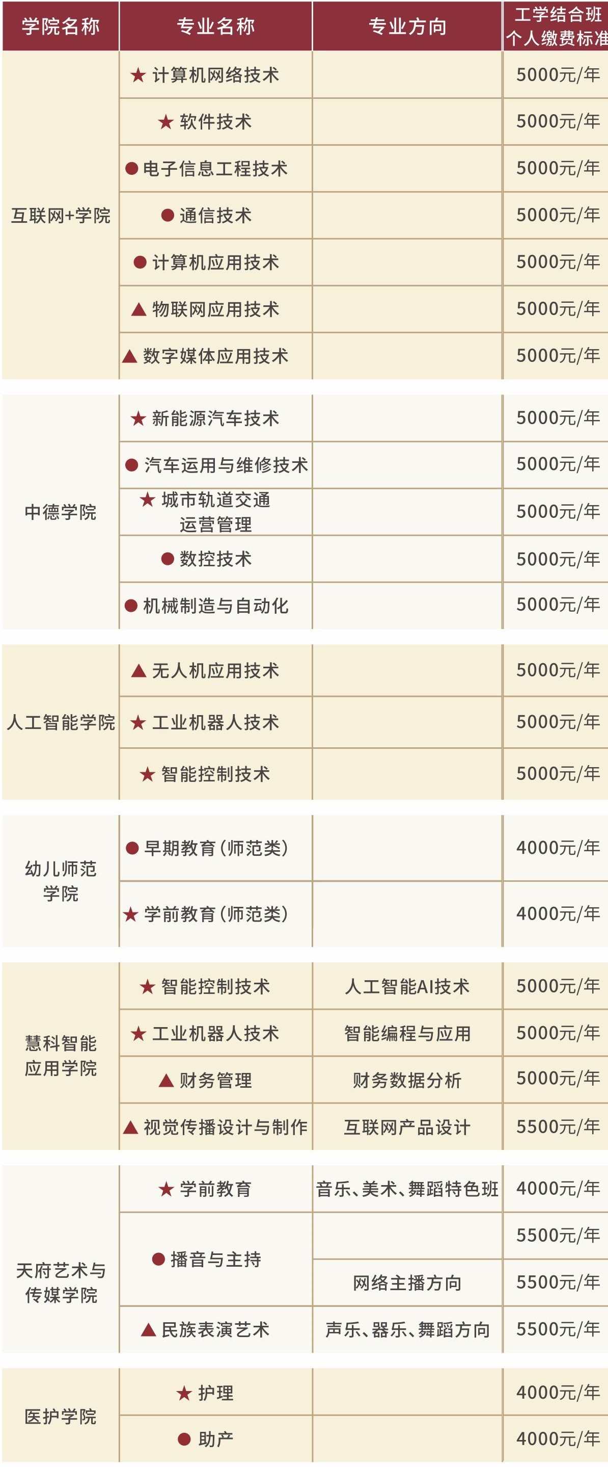 2021四川科技职业学院单招学费多少钱一年-各专业收费标准