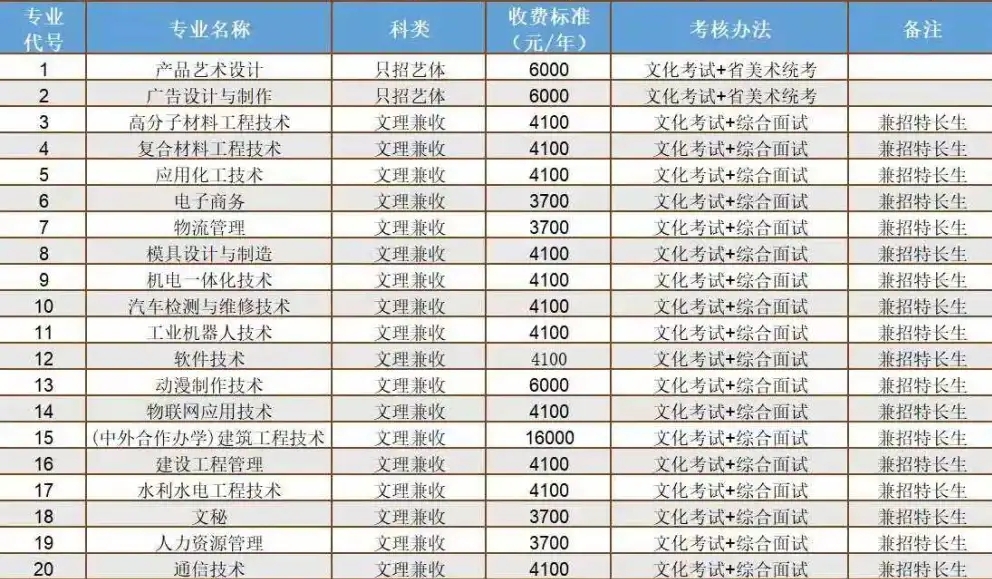 2021绵阳职业技术学院单招学费多少钱一年-各专业收费标准