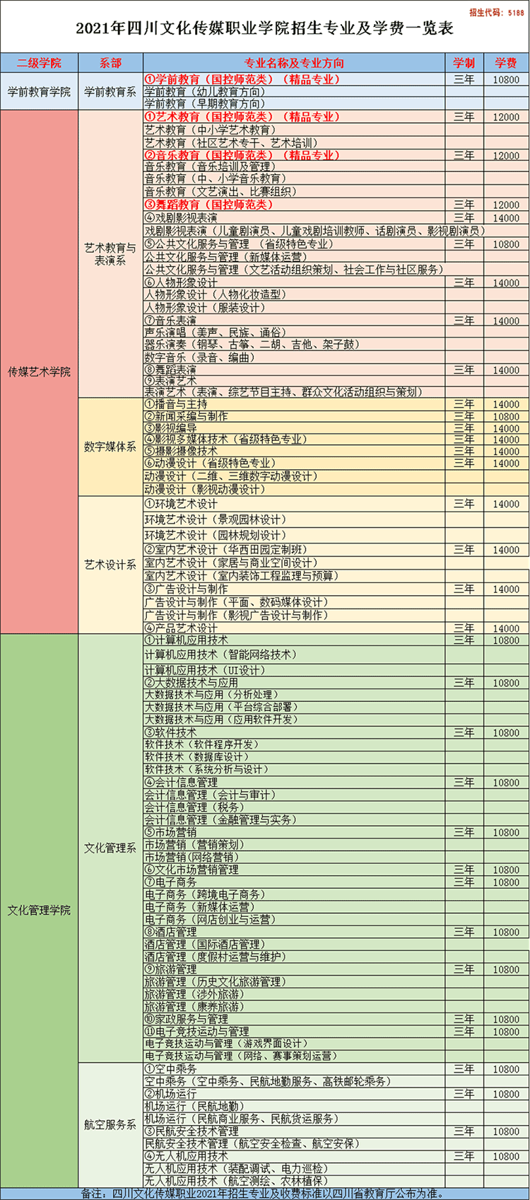 2021四川文化传媒职业学院单招学费多少钱一年-各专业收费标准