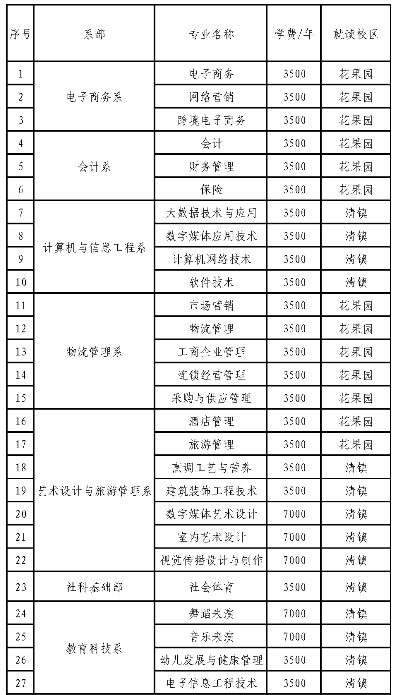 2021贵州电子商务职业技术学院分类考试招生学费多少钱一年-各专业收费标准