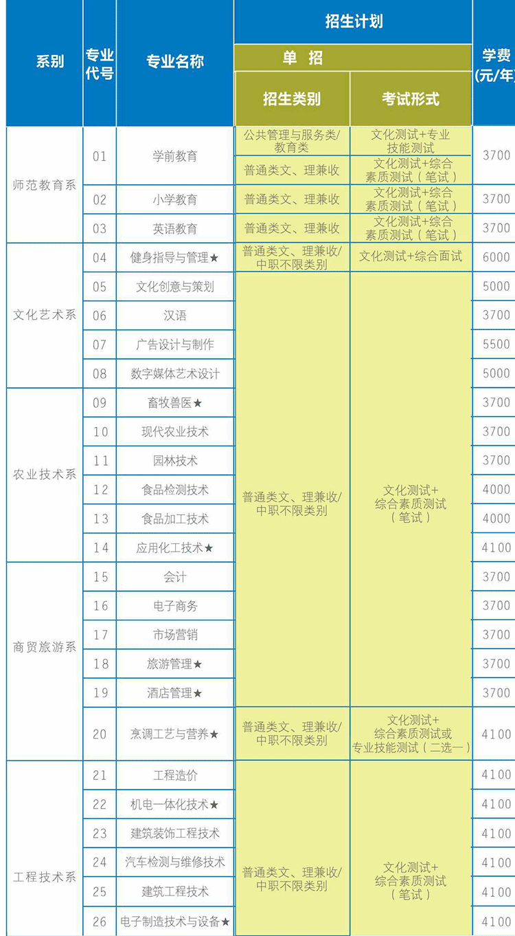 2021眉山职业技术学院单招学费多少钱一年-各专业收费标准