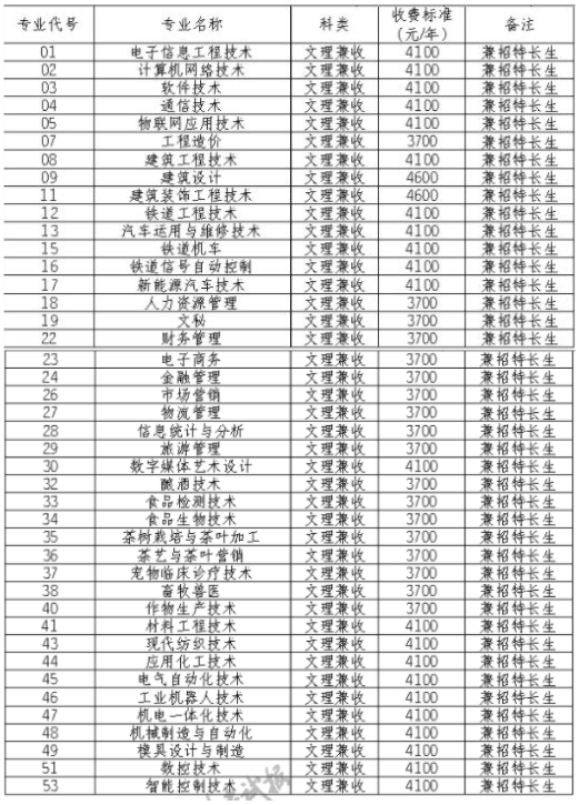 2021宜宾职业技术学院单招学费多少钱一年-各专业收费标准