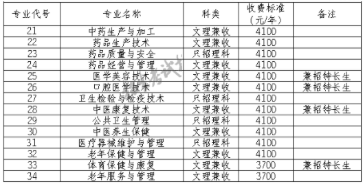 2021四川中医药高等专科学校单招学费多少钱一年-各专业收费标准