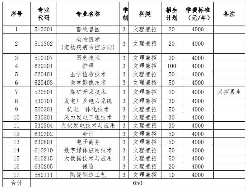 2021年朔州职业技术学院单招章程