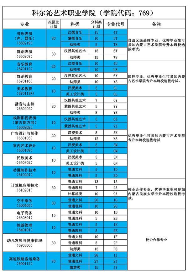 2021年科尔沁艺术职业学院单招简章