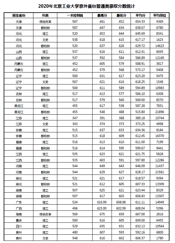 北京工业大学是几本_是一本还是二本大学？