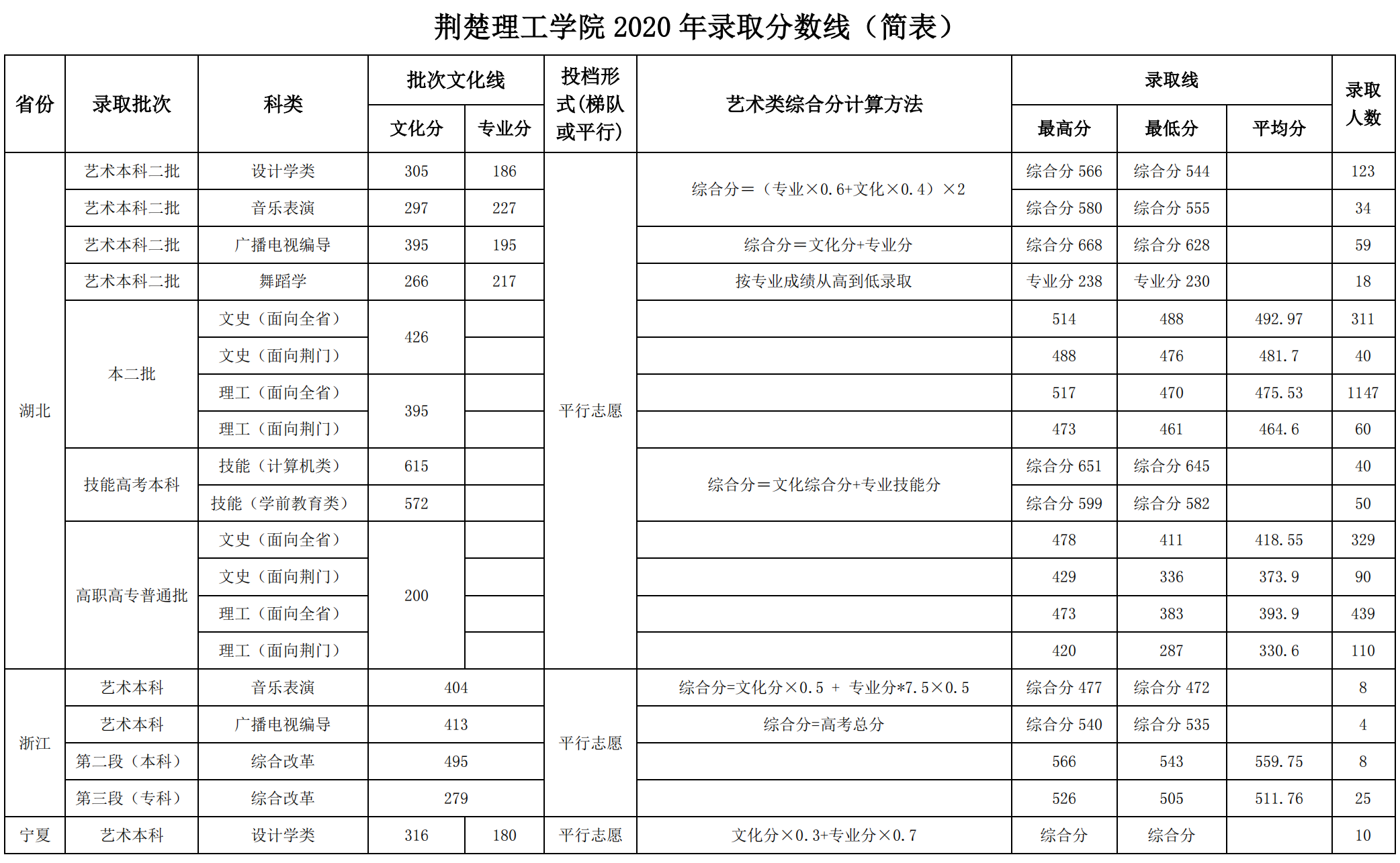 荆楚理工学院是几本_是一本还是二本大学？