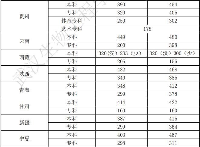 武汉生物工程学院是几本大学？一本还是二本？