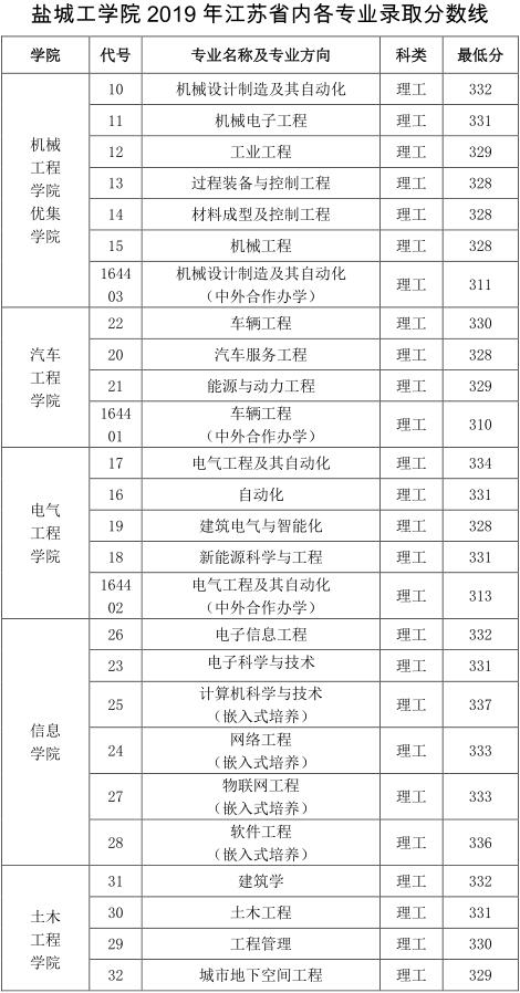 盐城工学院是几本_是一本还是二本大学？