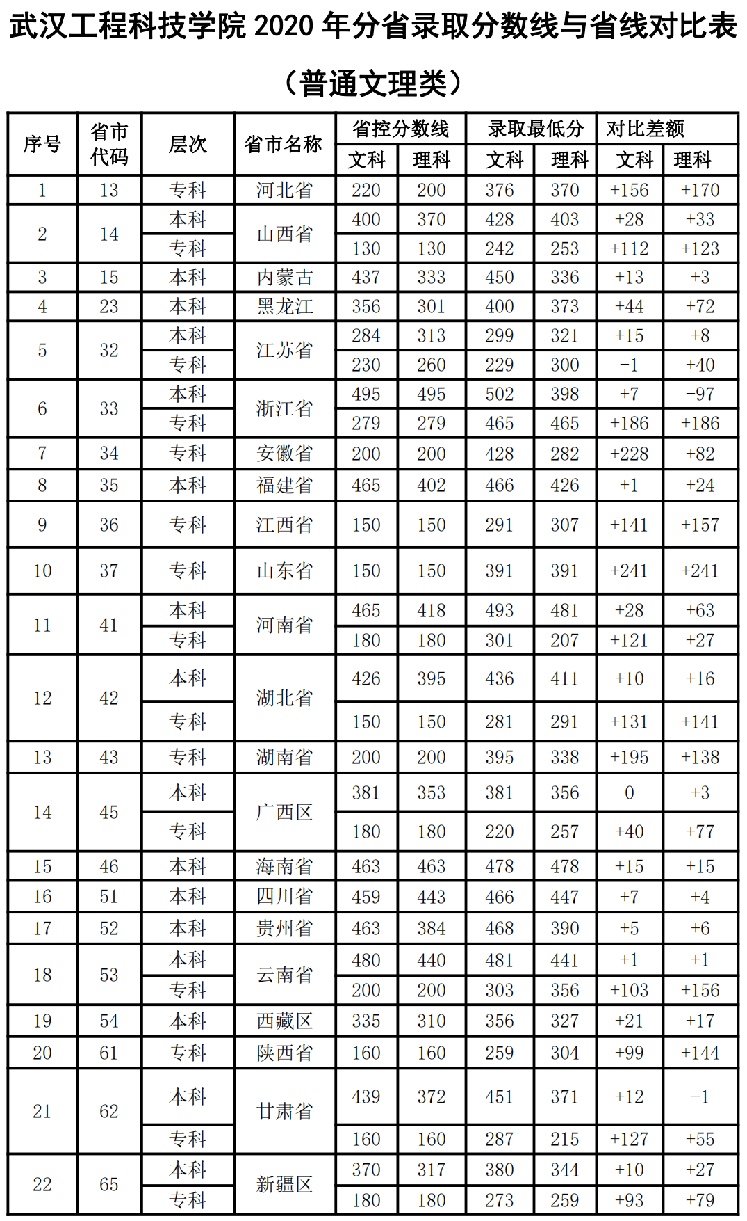 武汉工程科技学院是几本大学？一本还是二本？