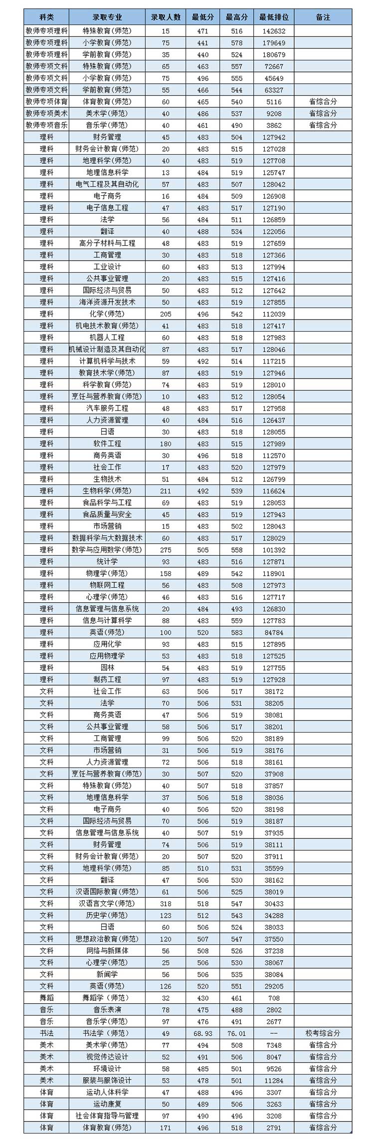 岭南师范学院是几本_是一本还是二本大学？