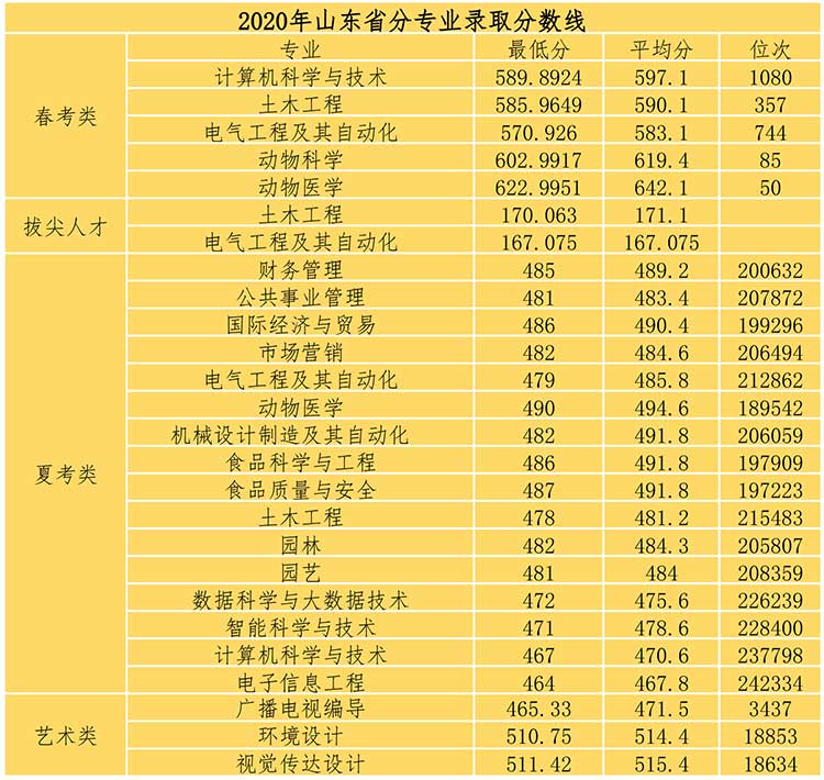 青岛农业大学海都学院是几本_是一本还是二本大学？