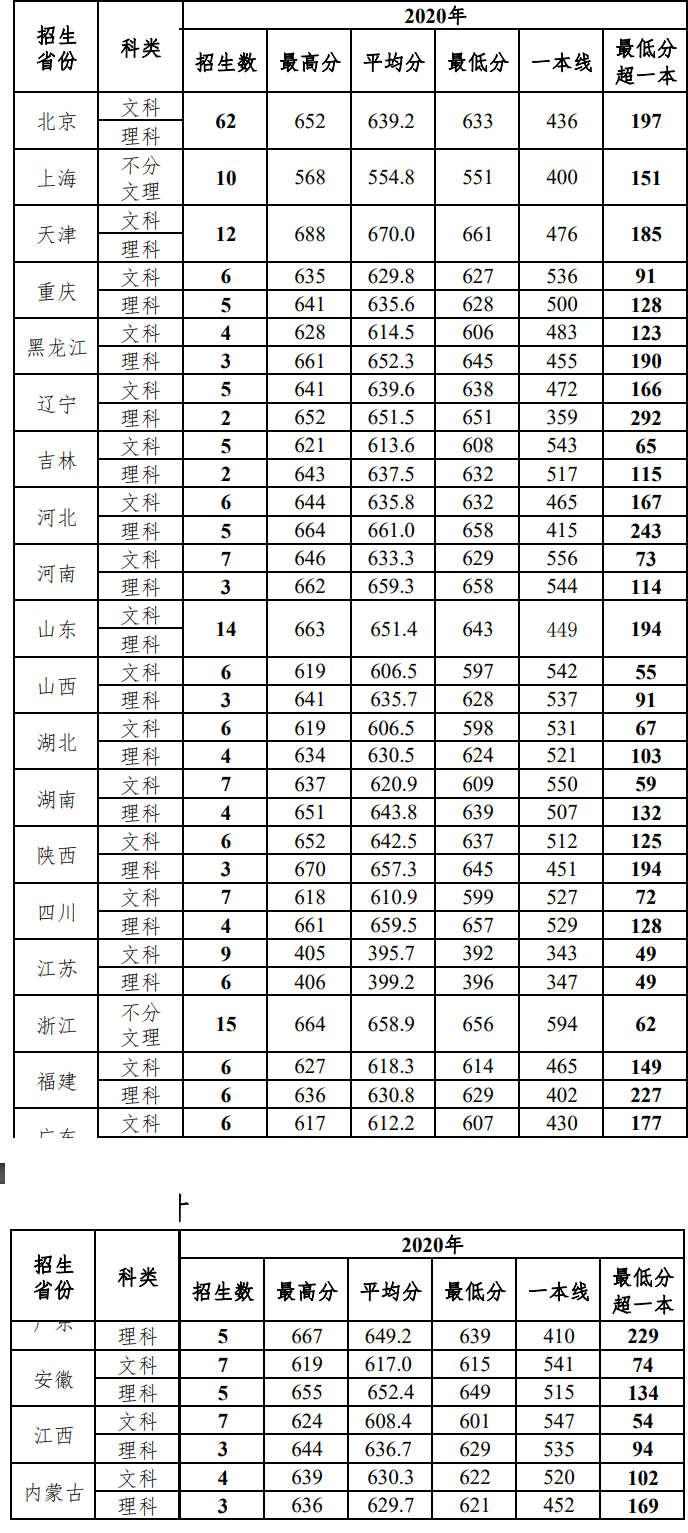 外交学院是几本_是一本还是二本大学？