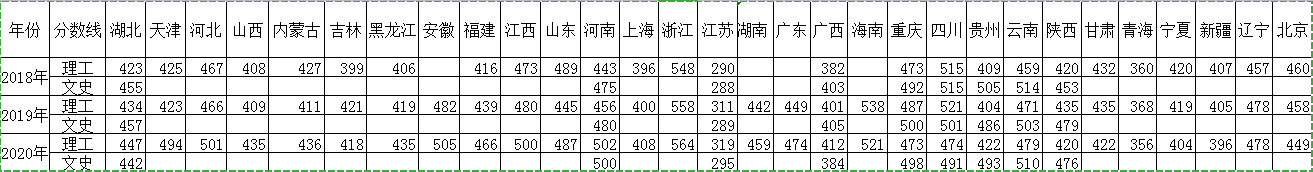 湖北医药学院药护学院是几本_是二本还三本大学？