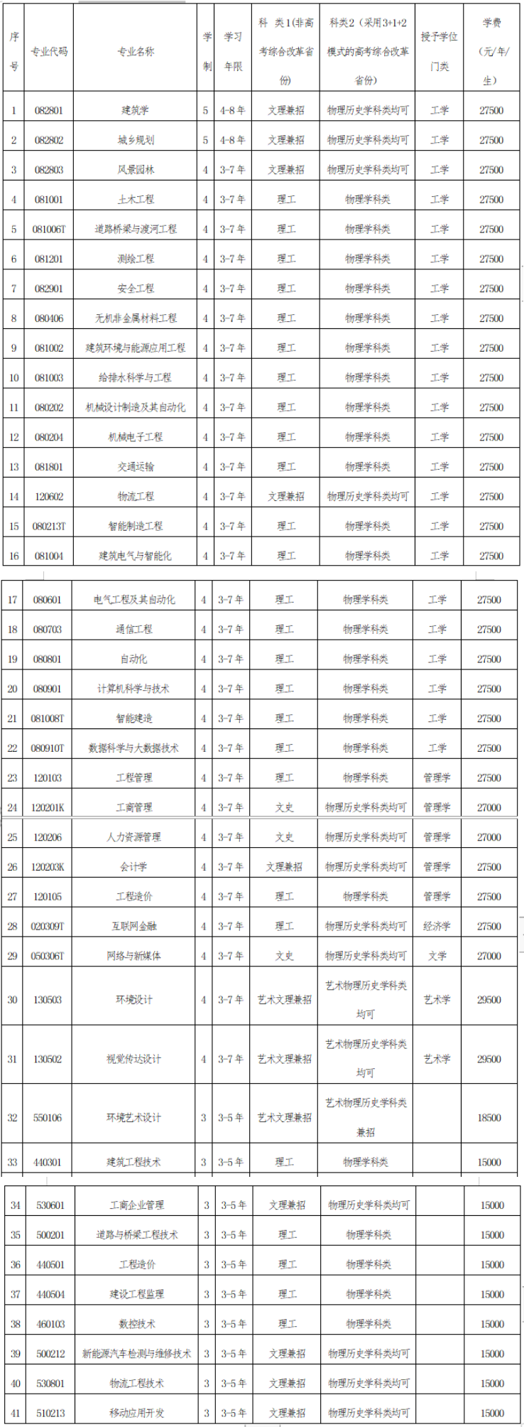 2021年沈阳城市建设学院招生简章发布