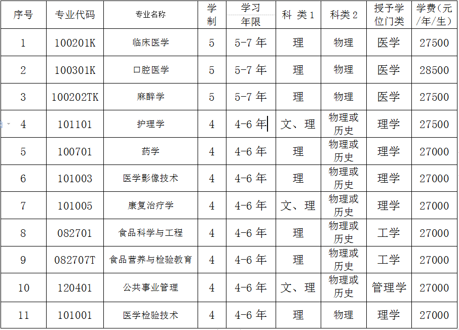 2021年锦州医科大学医疗学院招生章程