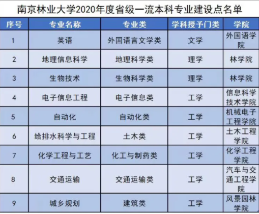 南京林业大学怎么样好不好（全国排名-一流学科-学科评估-一流专业-网友评价）