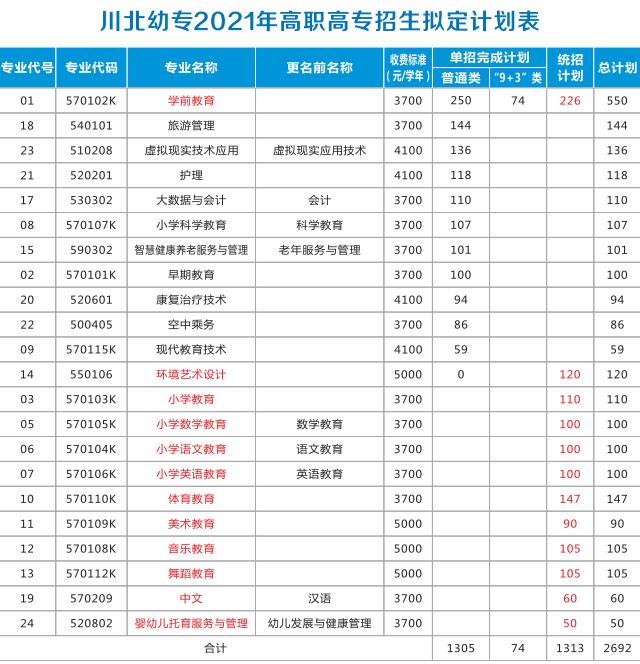 2021川北幼儿师范高等专科学校学费多少钱一年-各专业收费标准