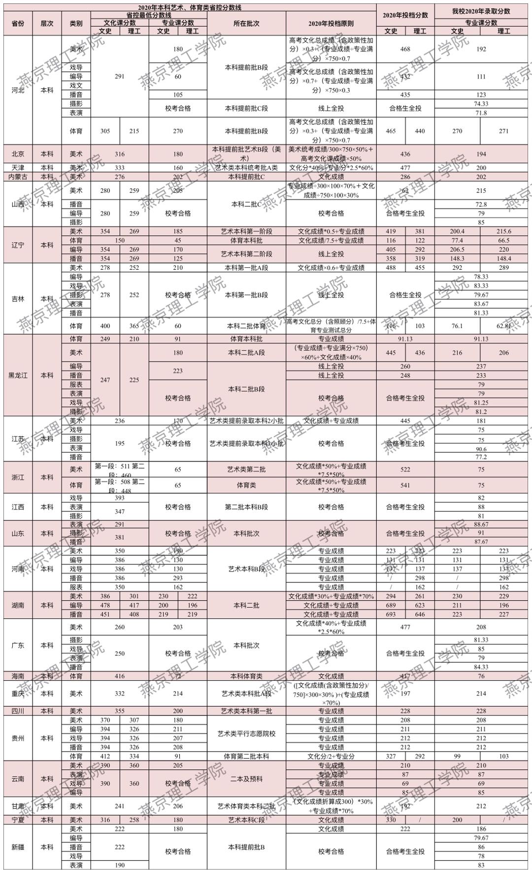 燕京理工学院怎么样好不好（一流专业-专业设置-录取分数线）