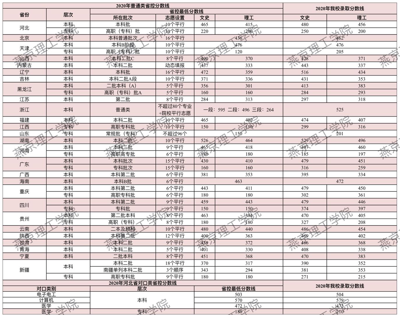 燕京理工学院怎么样好不好（一流专业-专业设置-录取分数线）