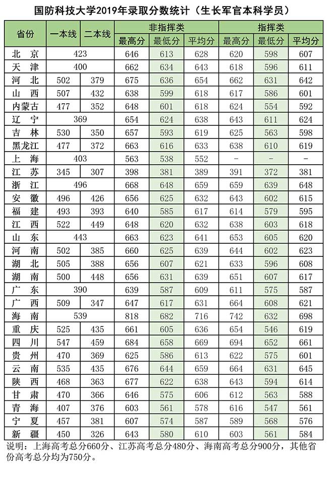 国防科技大学怎么样好不好（一流学科-学科评估-录取分数线）