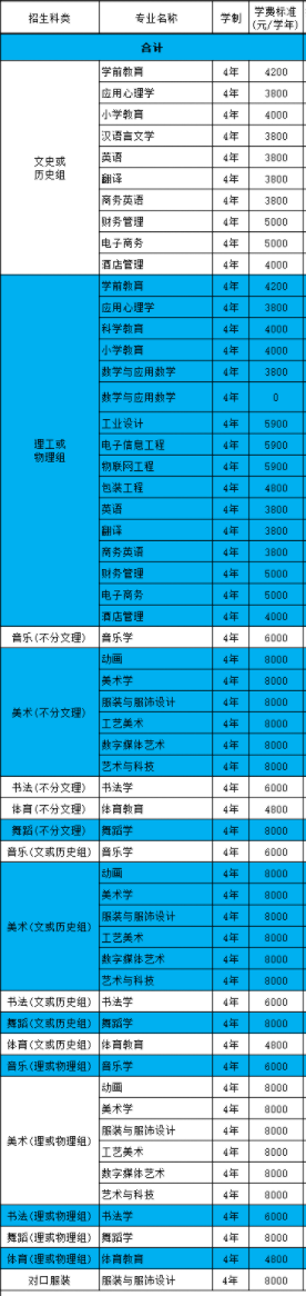 2021长沙师范学院学费多少钱一年-各专业收费标准