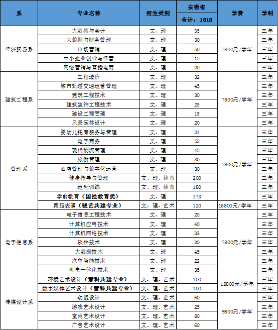 2021民办合肥经济技术职业学院学费多少钱一年-各专业收费标准