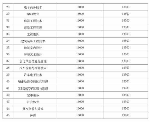 2021四川长江职业学院学费多少钱一年-各专业收费标准