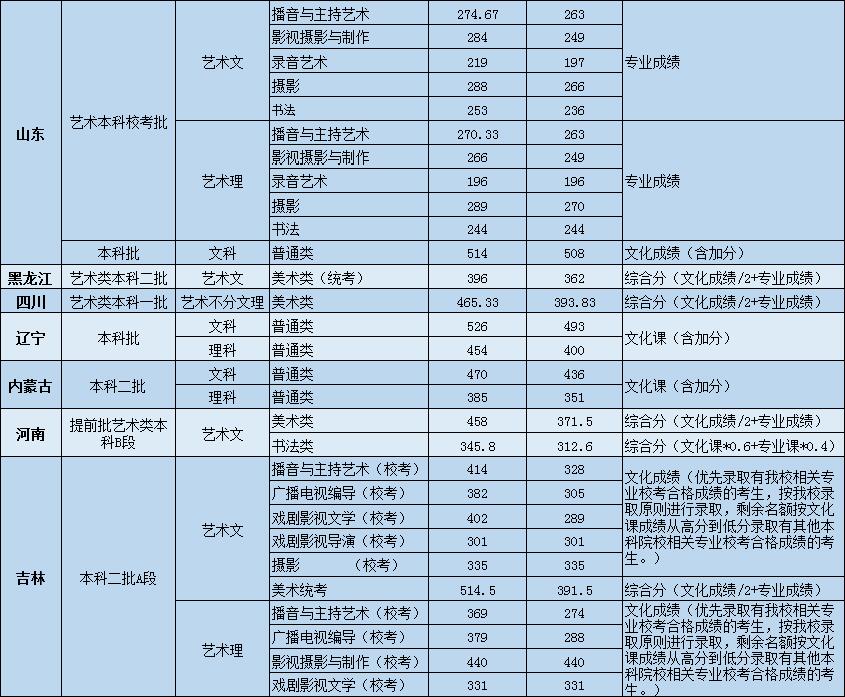 辽宁传媒学院怎么样好不好（一流专业-专业设置-录取分数线）