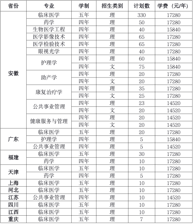 2021安徽医科大学临床医学院学费多少钱一年-各专业收费标准